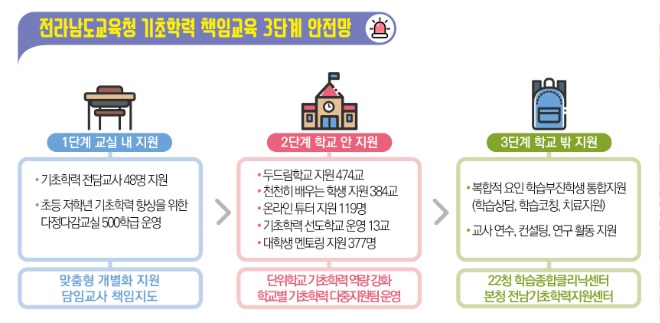전남교육청 기초학력 책임교육 3단계 안전망 흐름도(이미지).jpg